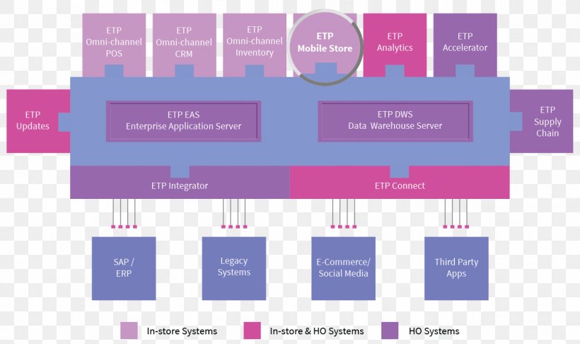 Omnichannel Point Of Sale Retail Computer Software Business, PNG, 1316x780px, Omnichannel, Brand, Business, Computer Software, Customer Relationship Management Download Free