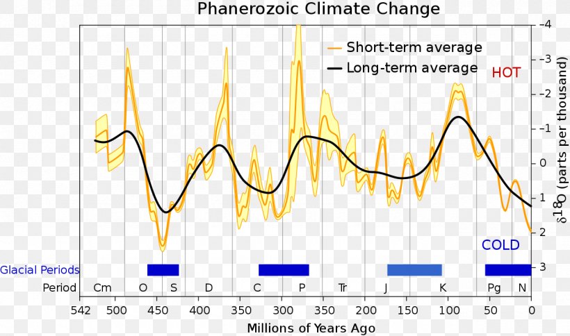 Phanerozoic Climate Change Science Glacial Period, PNG, 1280x756px, Watercolor, Cartoon, Flower, Frame, Heart Download Free