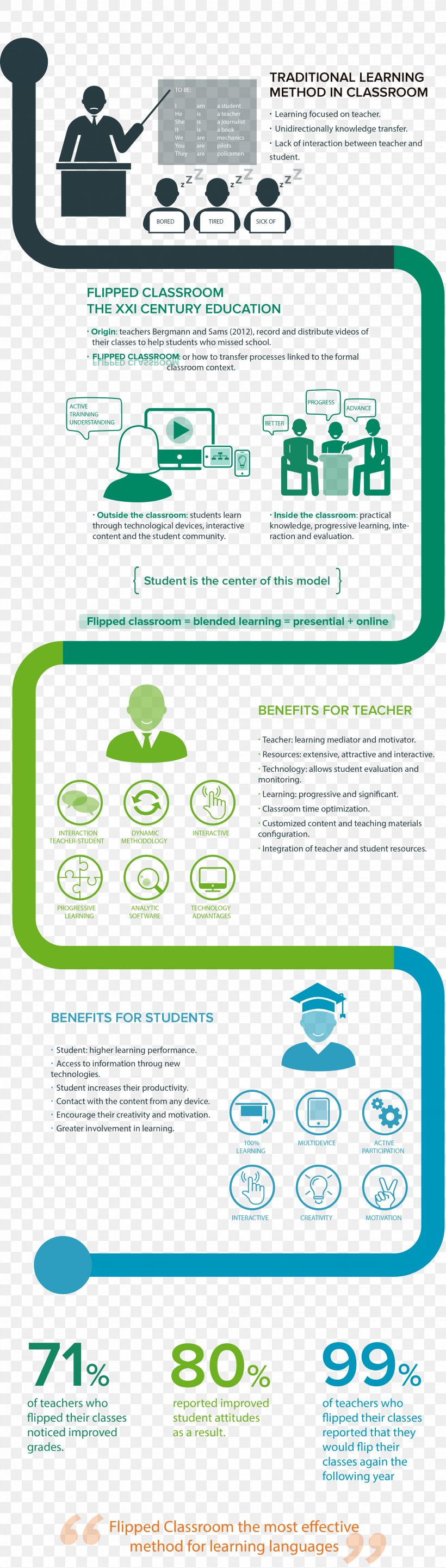 Flipped Classroom Blended Learning Education Teacher, PNG, 2746x9651px, Flipped Classroom, Area, Blended Learning, Brand, Class Download Free
