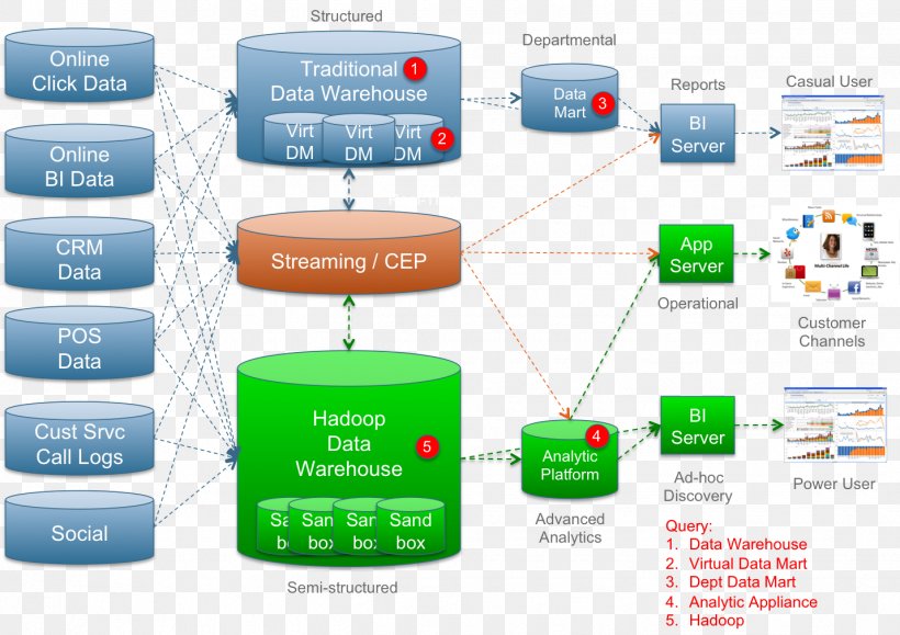 Data Warehouse Database Marketing Apache Hadoop Big Data, PNG, 1430x1010px, Data Warehouse, Analytics, Apache Hadoop, Big Data, Brand Download Free