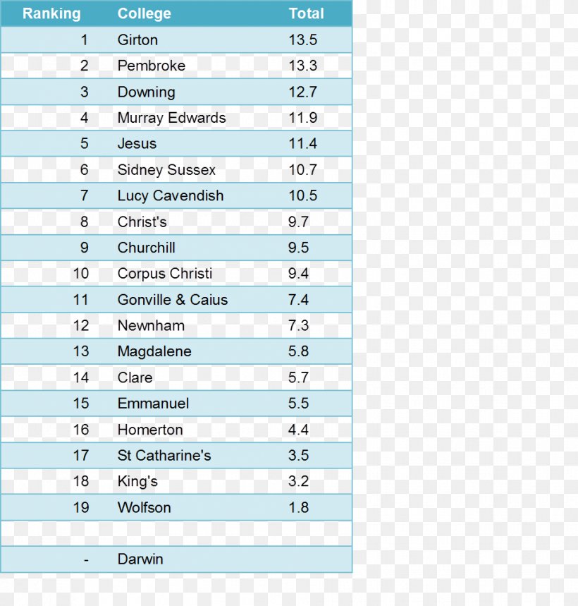 College And University Rankings University Of Cambridge Singapore Premier League Statistics, PNG, 965x1012px, College And University Rankings, Area, Cambridge, College, Diagram Download Free