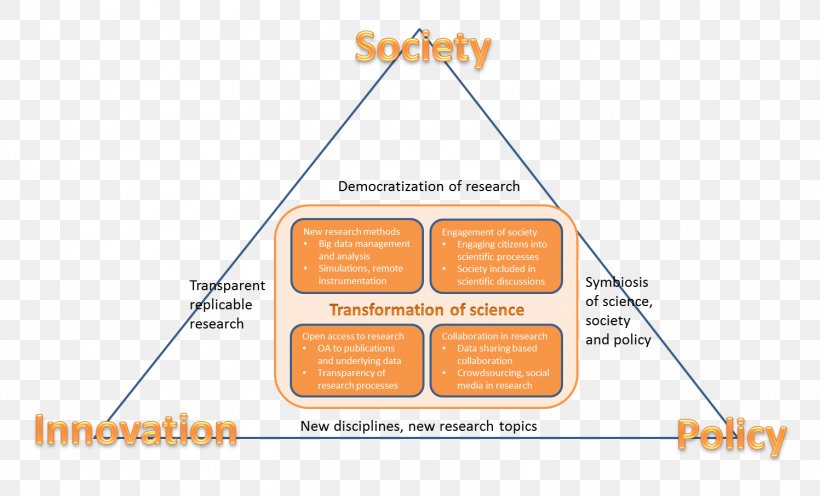 Open Science Europe Research Scientist, PNG, 1497x906px, Open Science, Anthropology Of Technology, Area, Brand, Diagram Download Free