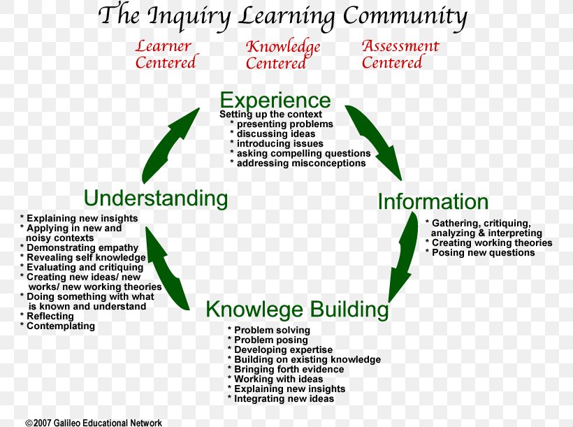 Inquiry-based Learning Project-based Learning Education Problem-based Learning, PNG, 762x611px, Inquirybased Learning, Area, Brand, Classroom, Diagram Download Free