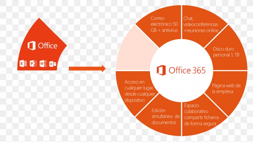 Microsoft Office 365 SharePoint Online Microsoft SharePoint Server, PNG, 900x508px, Microsoft Office 365, Brand, Communication, Computer Servers, Computer Software Download Free
