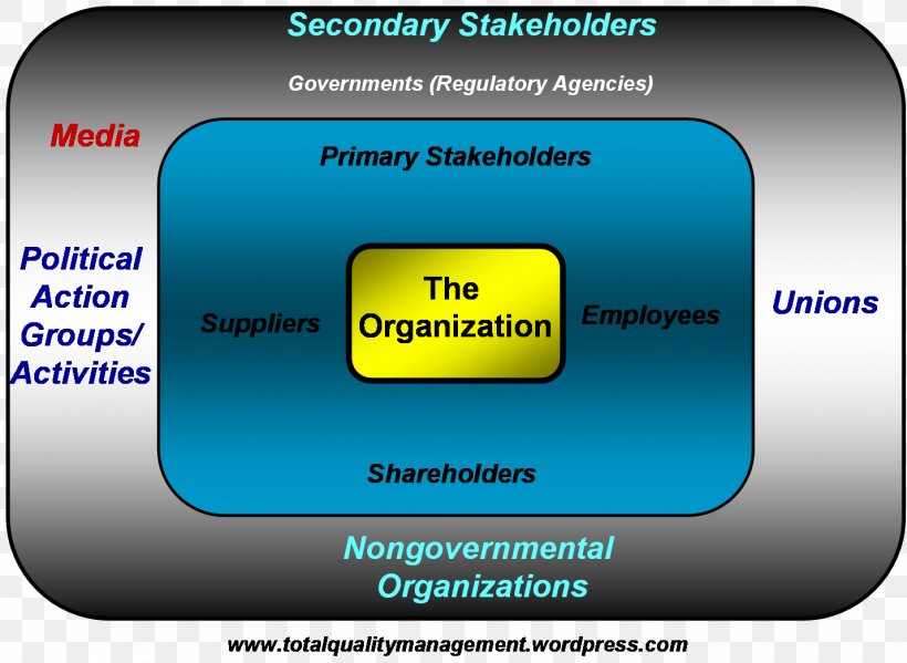 Organization Stakeholder Total Quality Management Corporate Social Responsibility Corporation, PNG, 1430x1045px, Organization, Brand, Business, Business Model, Corporate Social Responsibility Download Free