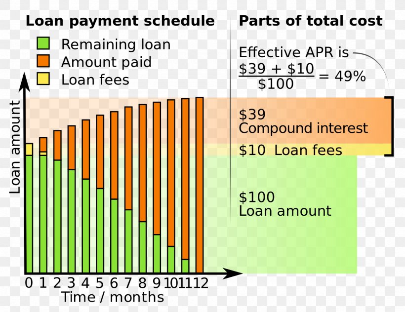 Annual Percentage Rate Effective Interest Rate Loan, PNG, 1280x988px, Annual Percentage Rate, Annual Percentage Yield, Area, Bank, Brand Download Free