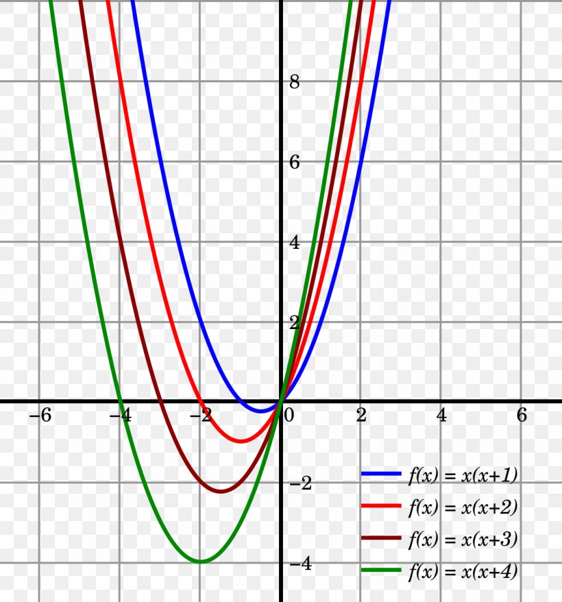 Quadratic Function Quadratic Equation Parabola Algebra, PNG, 1120x1200px, Quadratic Function, Algebra, Area, Degree Of A Polynomial, Diagram Download Free