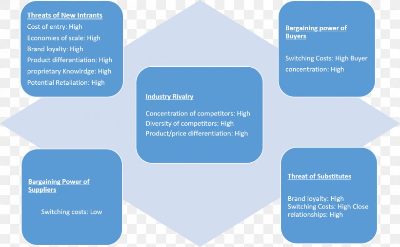 Porter's Five Forces Analysis Organization Competition Microsoft Corporation Value Chain, PNG, 1200x743px, Organization, Brand, Communication, Competition, Diagram Download Free
