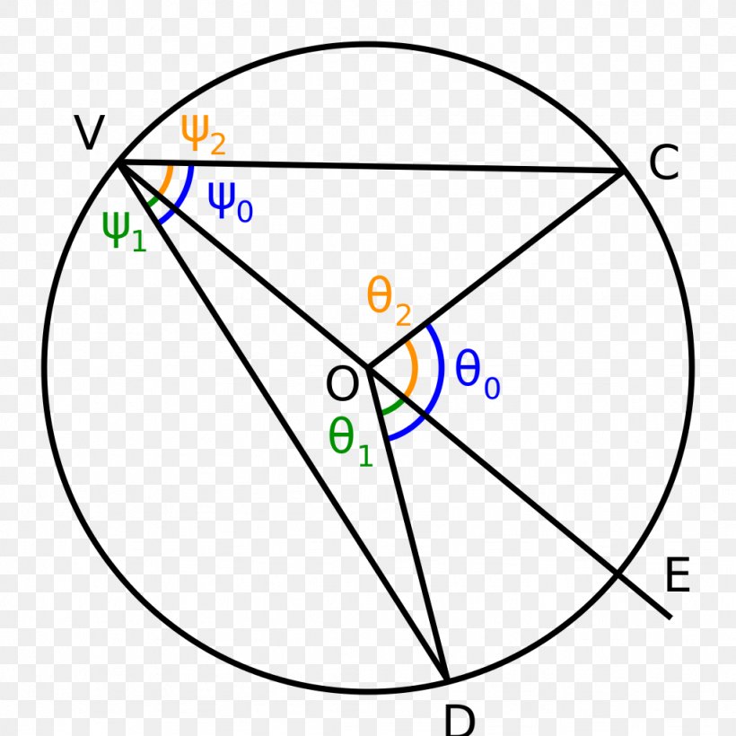 Circle Inscribed Angle Point Central Angle, PNG, 1024x1024px, Inscribed Angle, Arc, Arc Length, Area, Central Angle Download Free