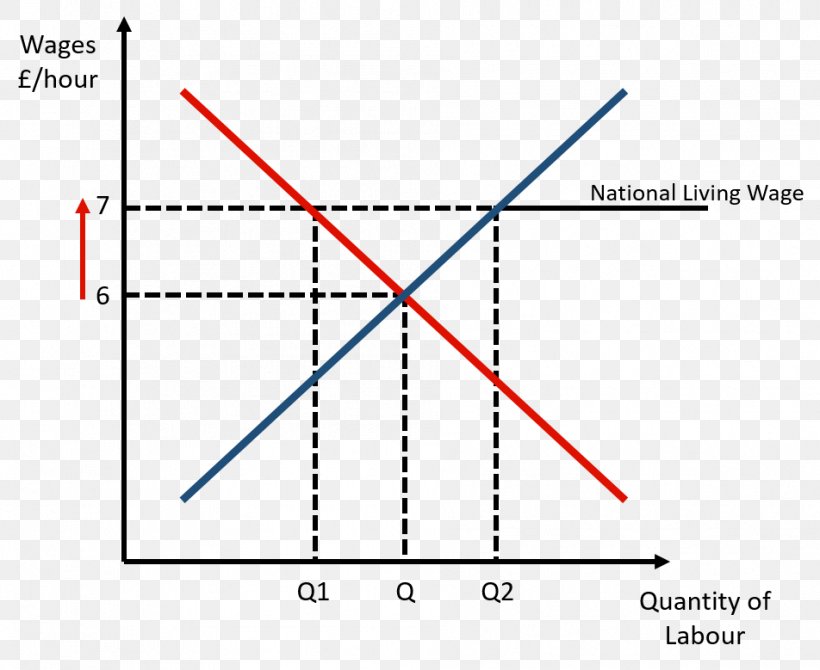 Price Floor Minimum Wage Labor Demand Supply PNG 952x779px Price 