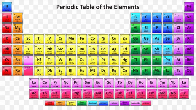 Periodic table with atomic mass