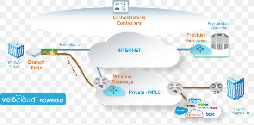 SD-WAN Wide Area Network Computer Software Computer Network Diagram, PNG, 1269x625px, Sdwan, Brand, Cloud Computing, Communication, Computer Network Download Free