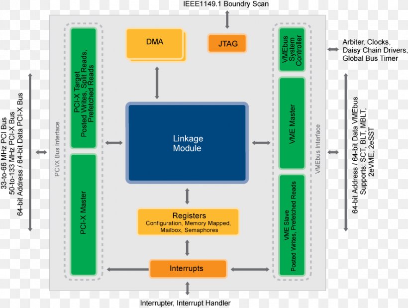 Conventional PCI PCI-X VMEbus Interface, PNG, 886x669px, Conventional Pci, Area, Block Diagram, Brand, Bus Download Free