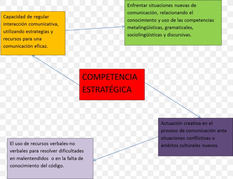 Text Competencia Discursiva Communicative Competence Linguistic Competence, PNG, 1274x979px, Text, Area, Communicative Competence, Competencia, Concept Download Free