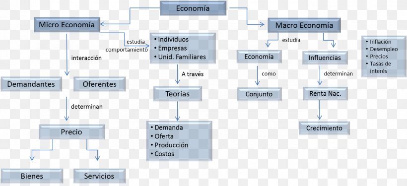 Macroeconomics Microeconomics Concept Map, PNG, 1387x635px, Macroeconomics, Brand, Business Administration, Classical Economics, Concept Download Free
