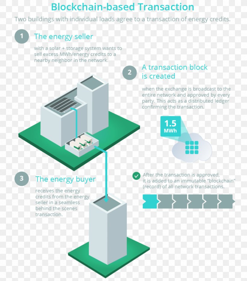 Blockchain Solar Energy Diagram Energy Storage, PNG, 908x1030px, Blockchain, Bitcoin, Diagram, Distributed Generation, Electrical Grid Download Free