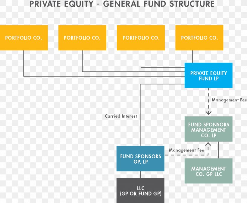 Organization Private Equity Fund Private Equity Firm Business, PNG, 1429x1177px, Organization, Area, Brand, Business, Corporation Download Free