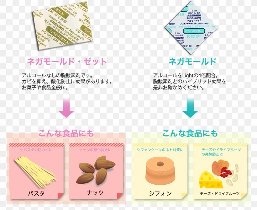 Food Wagashi Quality Oxygen Scavenger, PNG, 954x779px, Food, Carbon Dioxide, Ethanol, Measurement, Moisture Download Free