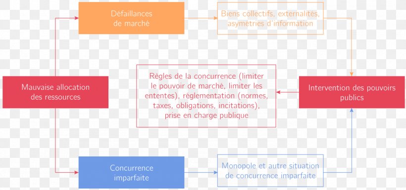 Macroeconomics Economy Economic Interventionism Regulatory Economics, PNG, 1385x651px, Macroeconomics, Brand, Communication, Diagram, Economic Interventionism Download Free