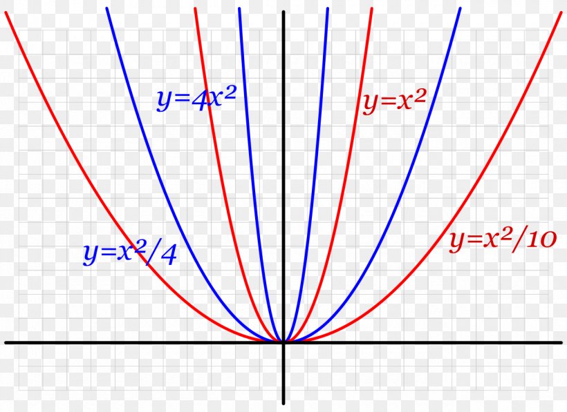 Parabola Mathematics Similarity Point Hyperbola, PNG, 1280x933px, Parabola, Analytic Geometry, Area, Blue, Cone Download Free