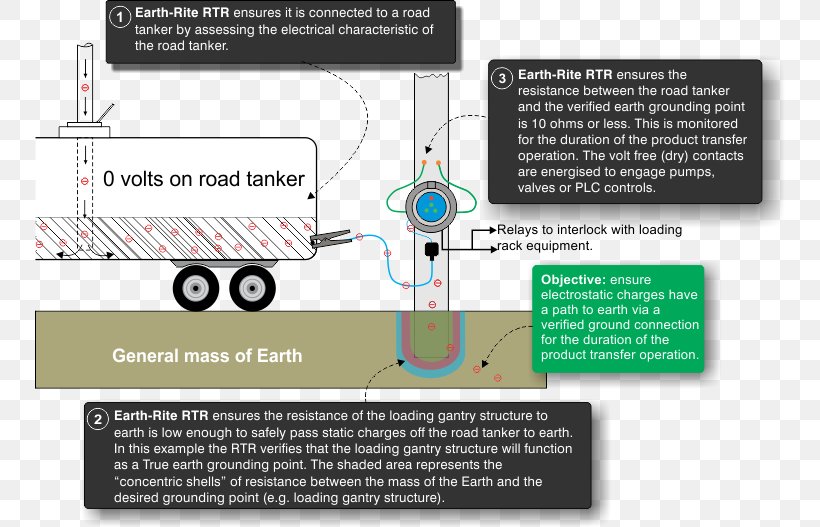 Car Ground Tank Truck Electricity, PNG, 750x527px, Car, Cistern, Diagram, Electric Current, Electrical Cable Download Free