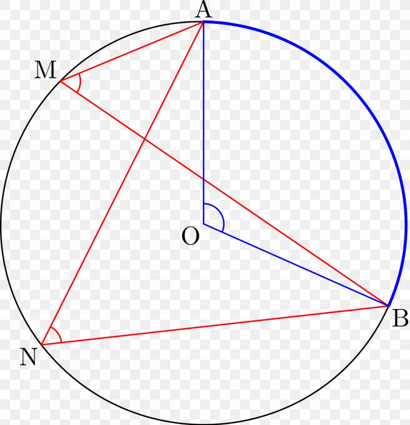 Inscribed Angle Circle Point Geometry, PNG, 1200x1246px, Inscribed Angle, Arc, Area, Centre, Cirkelbue Download Free