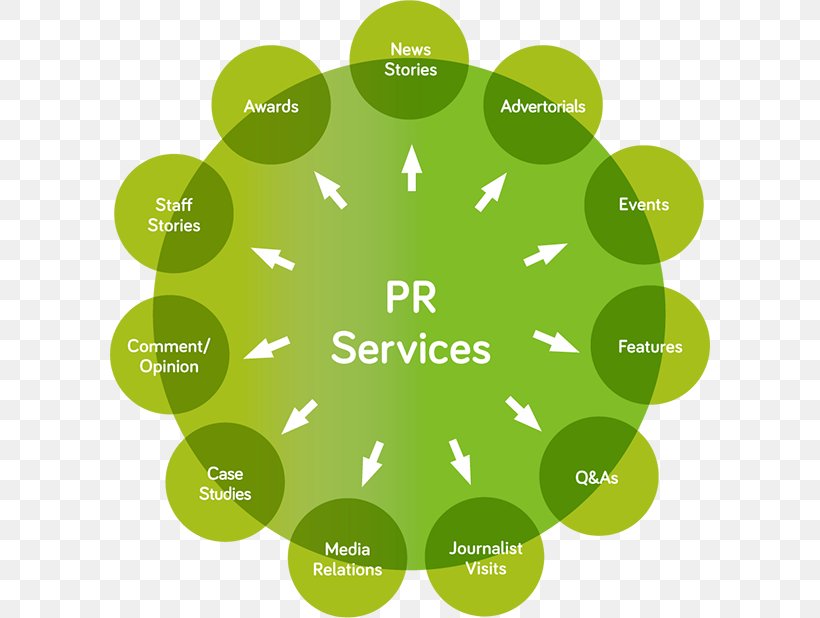 Diagram Public Relations Information Advertising Agency Communication, PNG, 600x618px, Diagram, Advertising Agency, Brand, Building, Communication Download Free