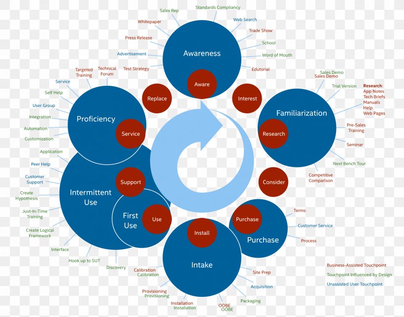 Diagram Touchpoint User Experience Ecosystem, PNG, 1835x1440px, Diagram, Advertising, Architecture, Brand, Business Ecosystem Download Free