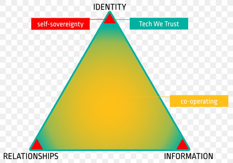 Triangle 0 Area, PNG, 994x696px, Triangle, Area, Cone, Decentralization, Diagram Download Free