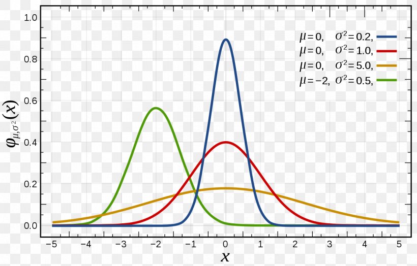 Normal Distribution Gaussian Function Probability Distribution Probability Density Function Standard Deviation, PNG, 1200x767px, Normal Distribution, Area, Cumulative Distribution Function, Diagram, Exponential Distribution Download Free
