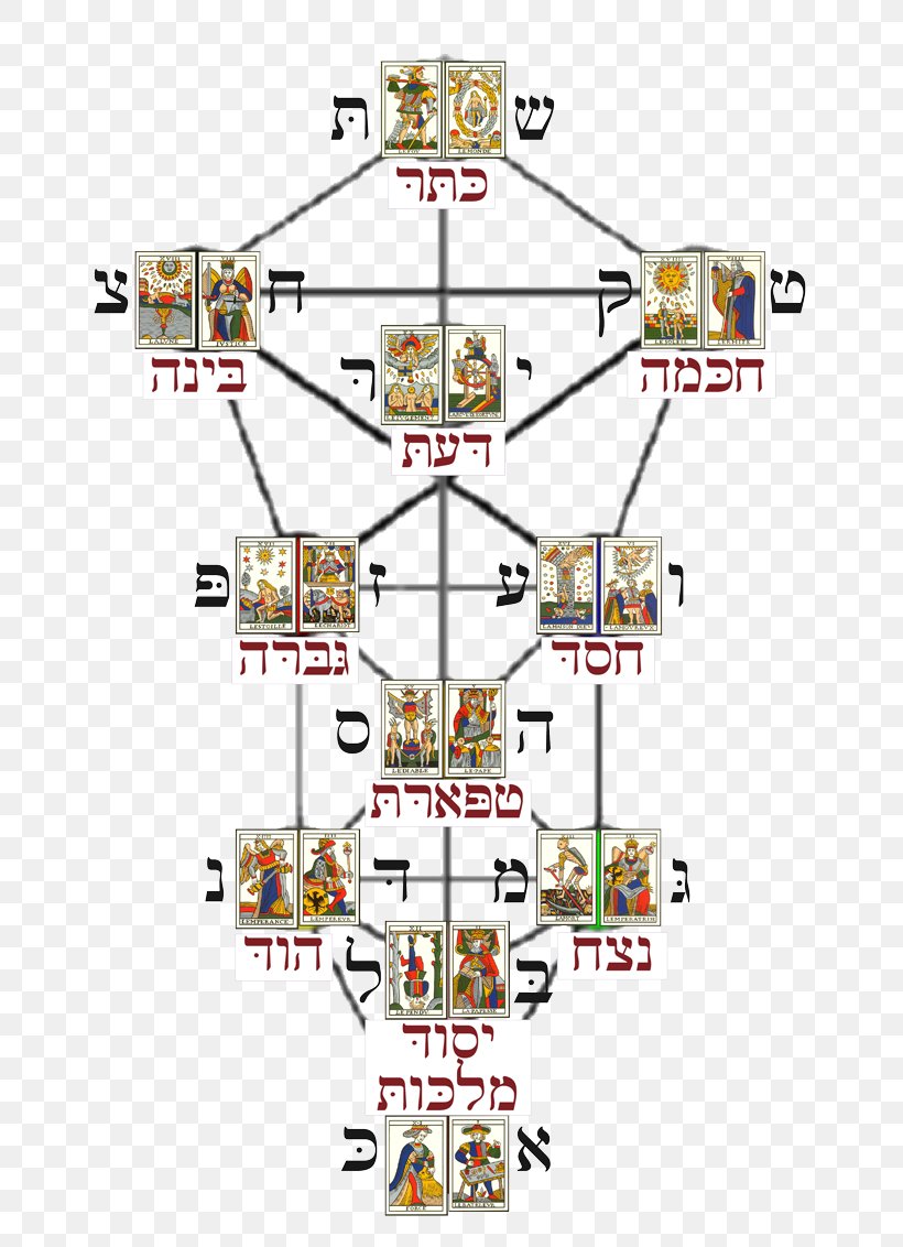 Tree Of Life Kabbalah Tarot Da'at, PNG, 800x1132px, Tree Of Life, Area, Binah, Chokhmah, Diagram Download Free