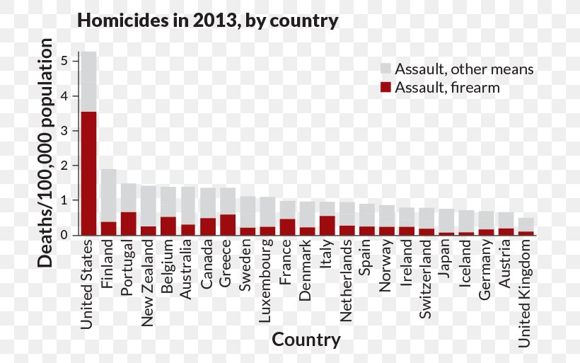 United States Firearm Gun Control Homicide Gun Violence, PNG, 730x513px, United States, Brand, Chart, Country, Death Download Free