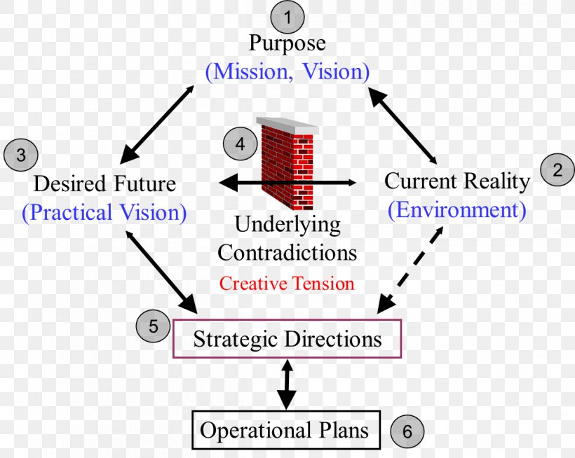 Strategic Planning Organization Strategy, PNG, 1200x958px, Plan, Area, Blue, Brand, Diagram Download Free