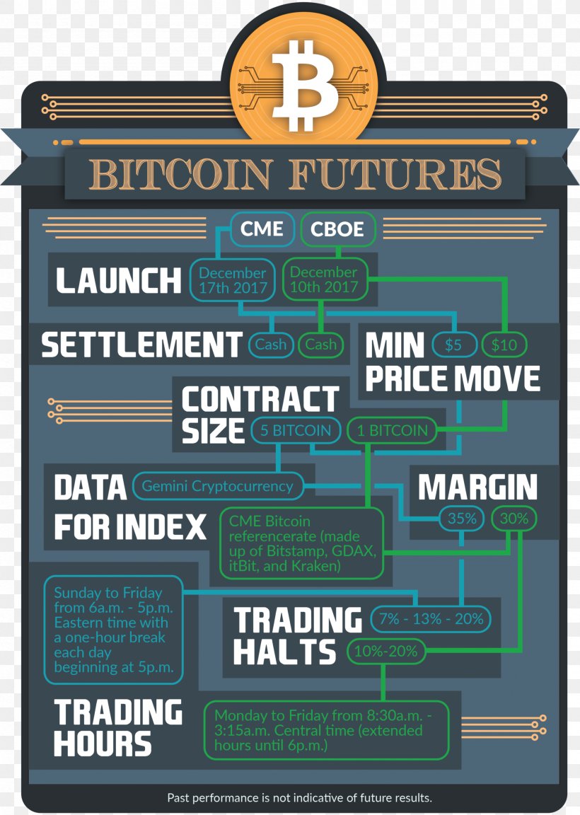 Futures Contract CME Group Bitcoin Infographic Chicago Board Options Exchange, PNG, 2000x2810px, Futures Contract, Binary Option, Bitcoin, Brand, Chicago Board Options Exchange Download Free