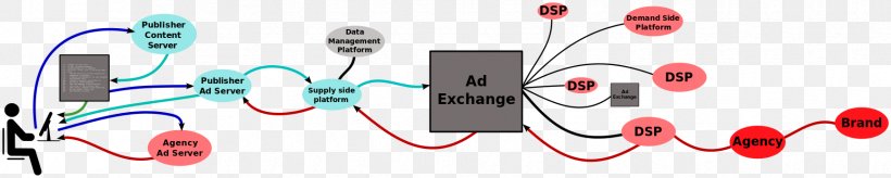 Digital Marketing Demand-side Platform Ad Exchange Advertising Real-time Bidding, PNG, 1730x347px, Watercolor, Cartoon, Flower, Frame, Heart Download Free