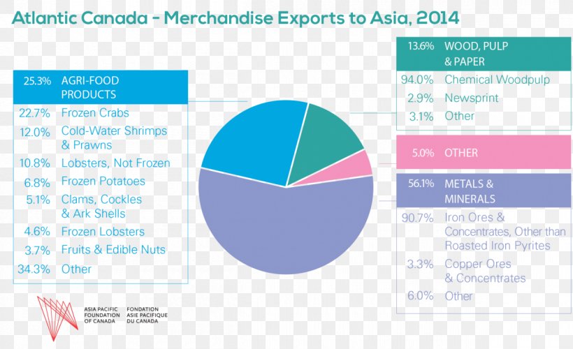 Canada Export Pulp Trade Paper, PNG, 1200x733px, Canada, Area, Balance Of Trade, Brand, Diagram Download Free