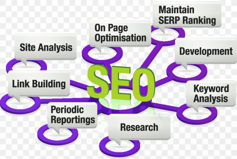 Search Engine Optimization Digital Marketing Business Web Search Engine Google Search, PNG, 832x560px, Search Engine Optimization, Brand, Business, Digital Marketing, Google Search Download Free