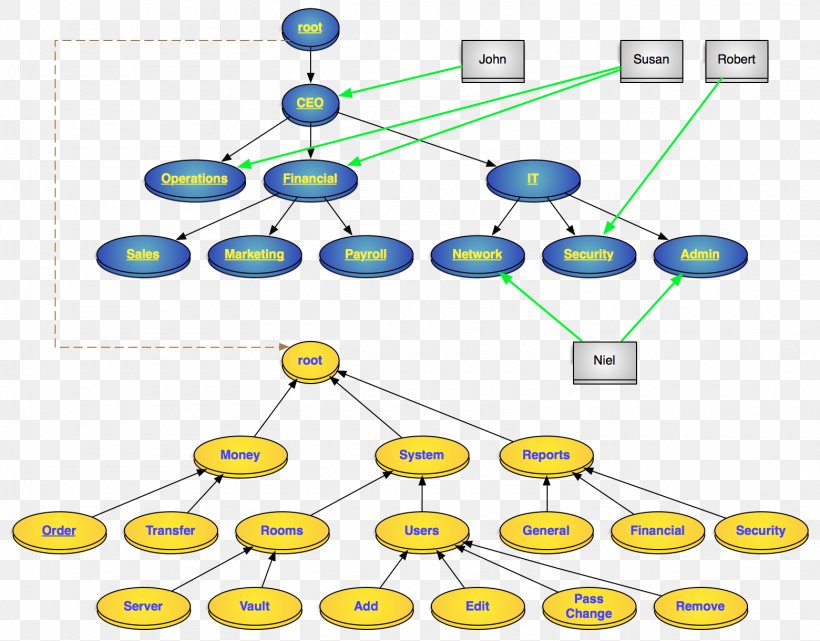 Role-based Access Control File System Permissions Role Hierarchy NIST RBAC Model, PNG, 1560x1220px, Rolebased Access Control, Access Control, Access Control List, Area, Computer Security Download Free