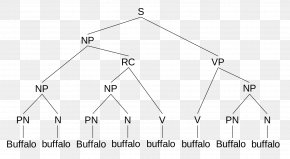 Word - Buffalo Buffalo Buffalo Buffalo Buffalo Buffalo Buffalo Buffalo Parse Tree Sentence Diagram Grammar PNG