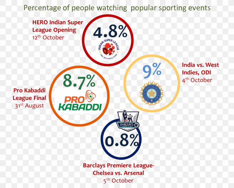 2016 Indian Super League Season Indian Premier League I-League Pro Kabaddi, PNG, 1238x992px, India, Area, Audience, Audience Measurement, Brand Download Free