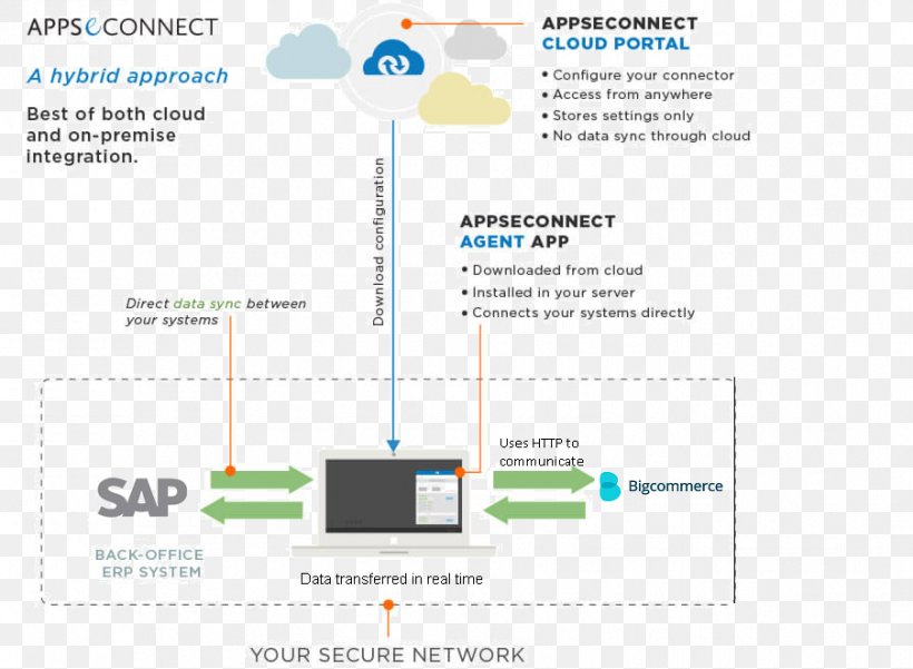 Systems Architecture BigCommerce SAP ERP E-commerce, PNG, 903x662px, Architecture, Bigcommerce, Brand, Diagram, Ecommerce Download Free