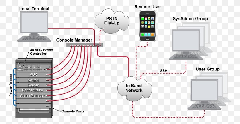 Computer Network Out-of-band Management System Console Out-of-band Data Console Server, PNG, 800x426px, Computer Network, Communication, Computer Servers, Computer Software, Console Server Download Free