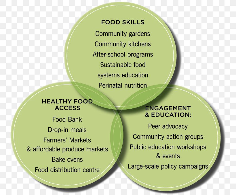 Community Food Security Organic Food Diagram, PNG, 757x680px, Food Security, Community, Community Food Security, Convenience Food, Diagram Download Free