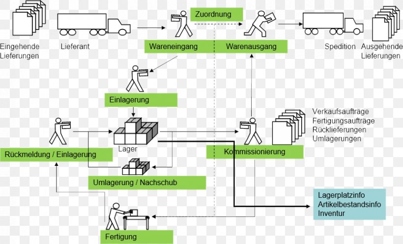 Wareneingang Process Order Picking Warehouse Management System Physical Inventory, PNG, 860x522px, Wareneingang, Area, Brand, Computer Software, Diagram Download Free