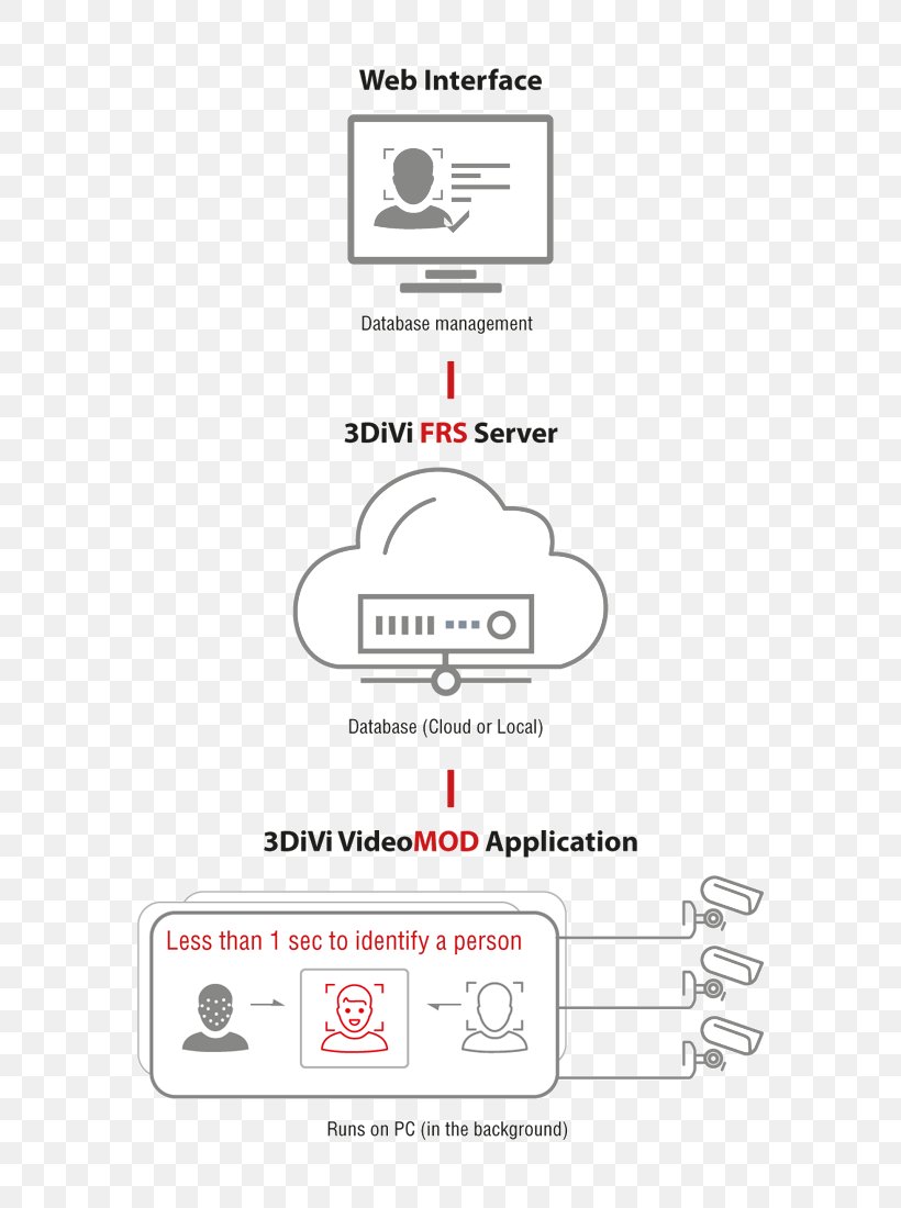 Facial Recognition System Face Perception Face Recognition Vendor Test Gesture Recognition Pattern Recognition, PNG, 570x1100px, Facial Recognition System, Area, Augmented Reality, Brand, Company Download Free