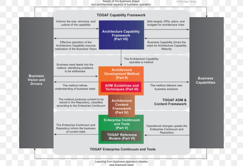 The Open Group Architecture Framework Enterprise Architecture Framework Business Architecture, PNG, 690x560px, Open Group Architecture Framework, Architecture, Brand, Building, Business Download Free