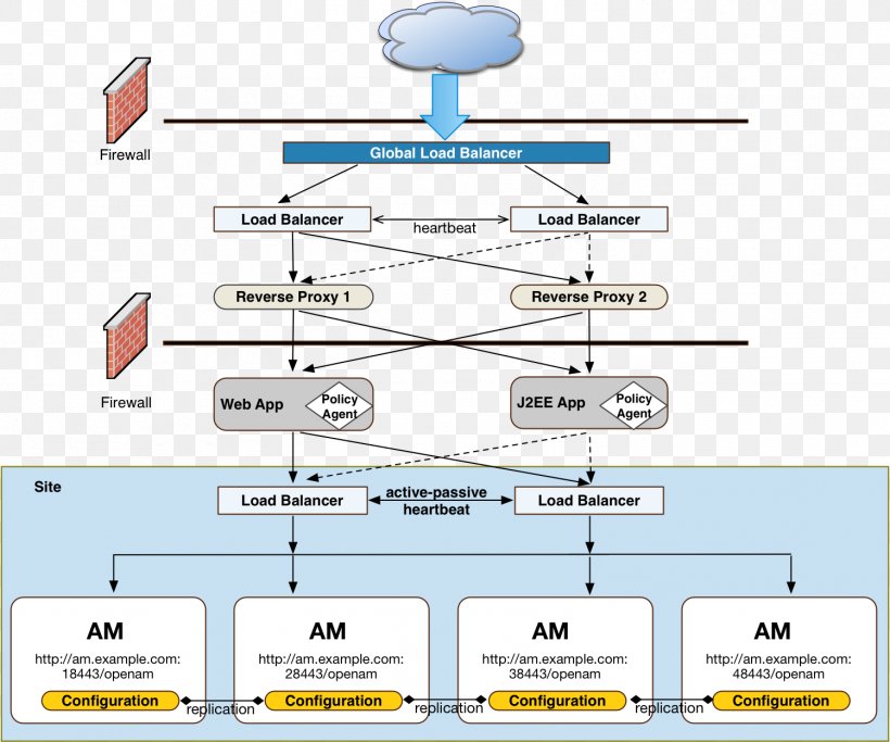 Deployment Diagram Software Deployment Load Balancing Computer Software, PNG, 1499x1249px, Diagram, Area, Client, Computer Software, Conceptual Model Download Free
