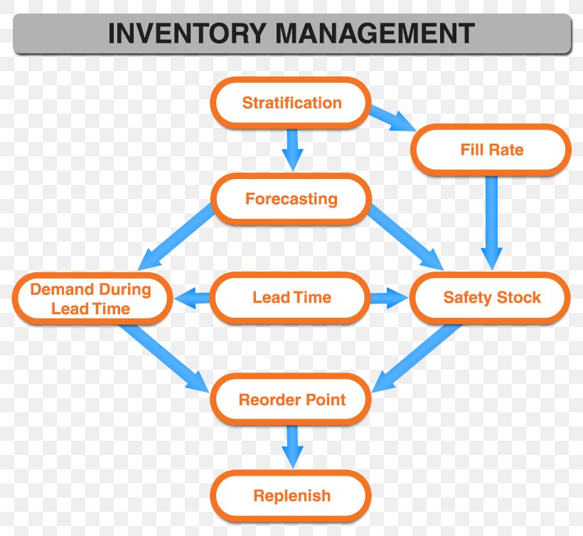 Inventory Management Software Reorder Point Inventory Control Control Flow Diagram, PNG, 800x754px, Inventory Management Software, Area, Brand, Control Flow Diagram, Demand Forecasting Download Free