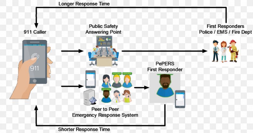 System Technology Public Safety Answering Point Innovation, PNG, 1000x526px, System, Area, Communication, Computer Network, Diagram Download Free