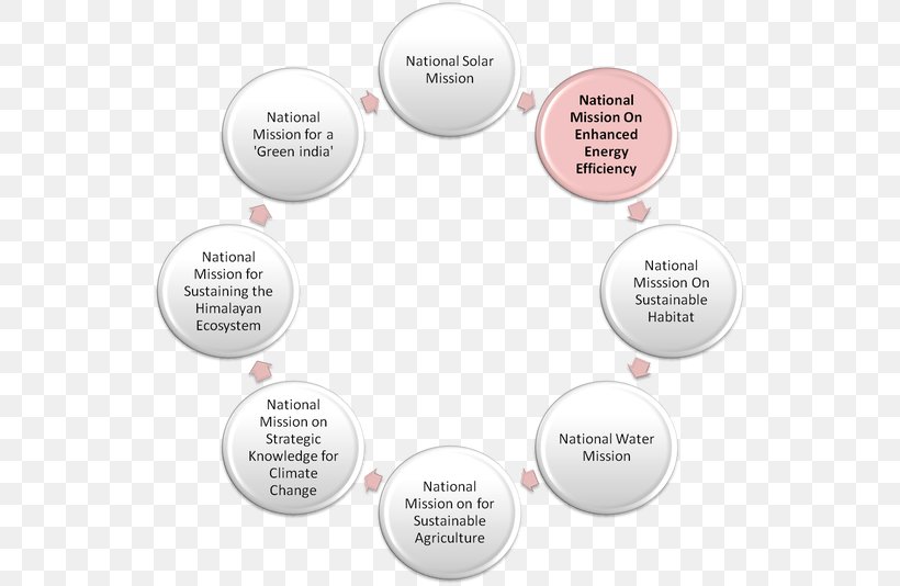 National Mission For Enhanced Efficiency Bureau Of Energy Efficiency National Energy Board Efficient Energy Use Organization, PNG, 594x534px, Bureau Of Energy Efficiency, Action Plan, Bee, Brand, Climate Change Download Free